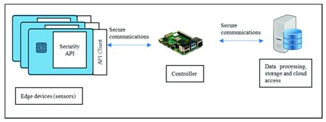 Smart Card Operating System (SCOST